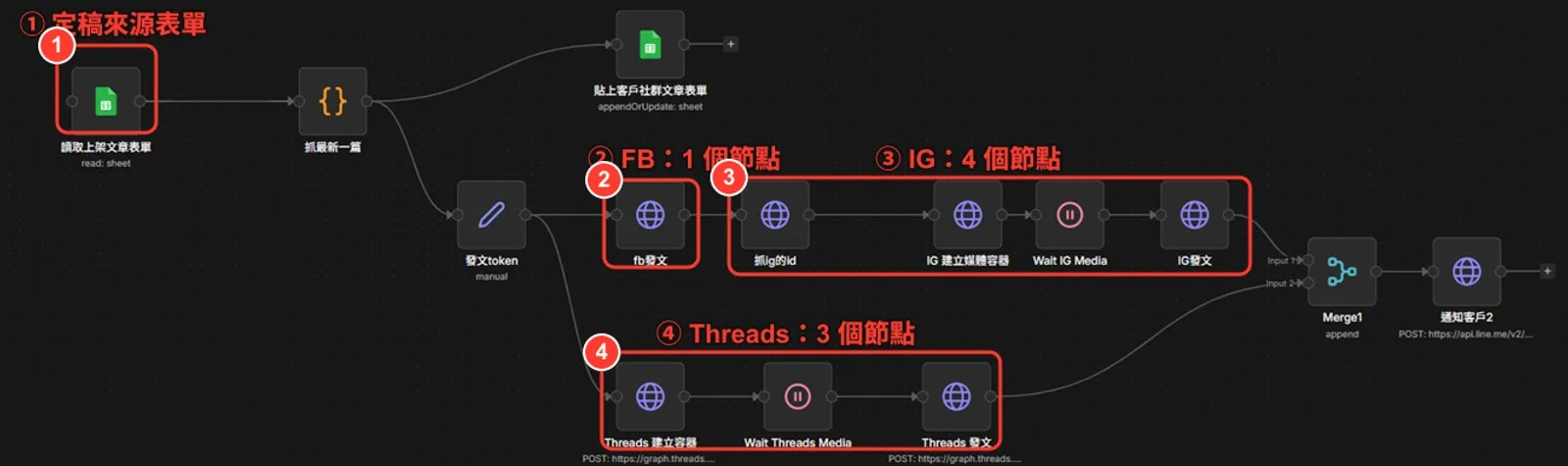 n8n 多平台發文工作流實際畫面，紅框標出三條線長度不同：FB 1 個節點、IG 4 個節點、Threads 3 個節點，從 Google Sheets 待發表單讀稿到 Merge 合流通知