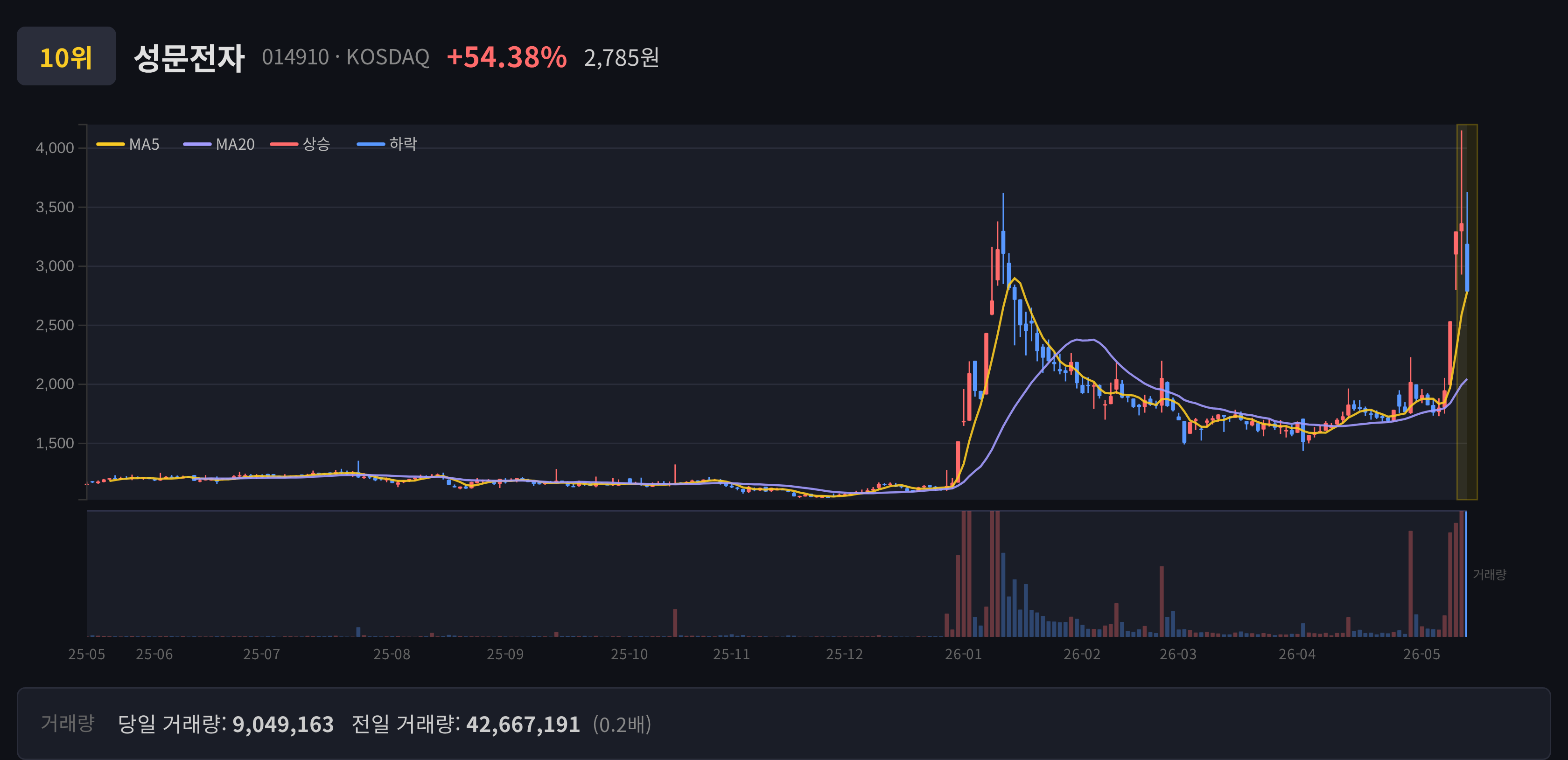 성문전자 주봉 차트