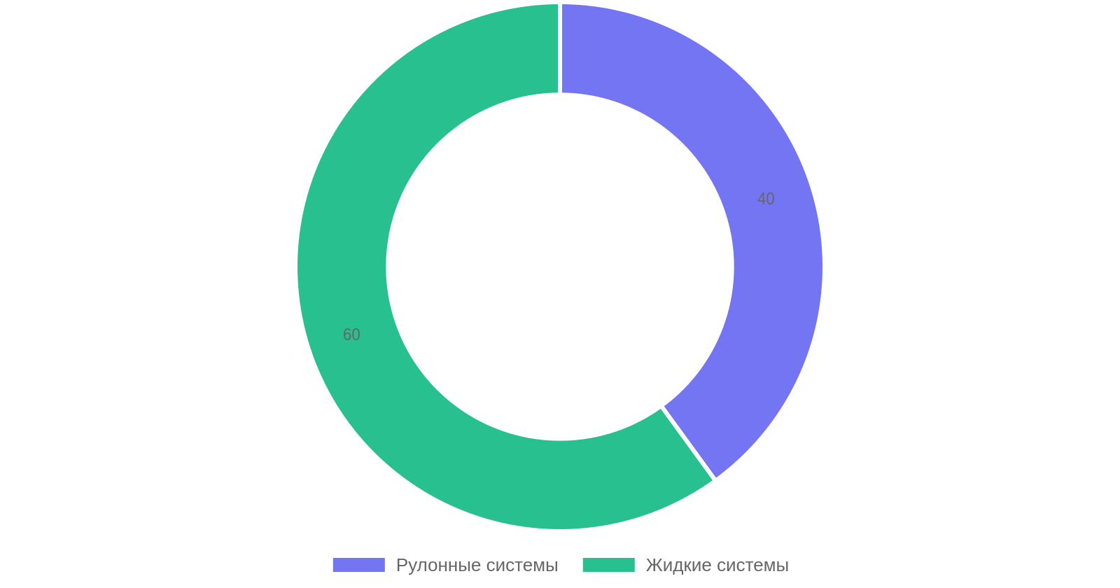 Типы гидроизоляционных систем для фундамента