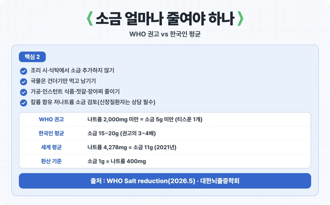 나트륨 권고량과 한국인 섭취량 비교 카드