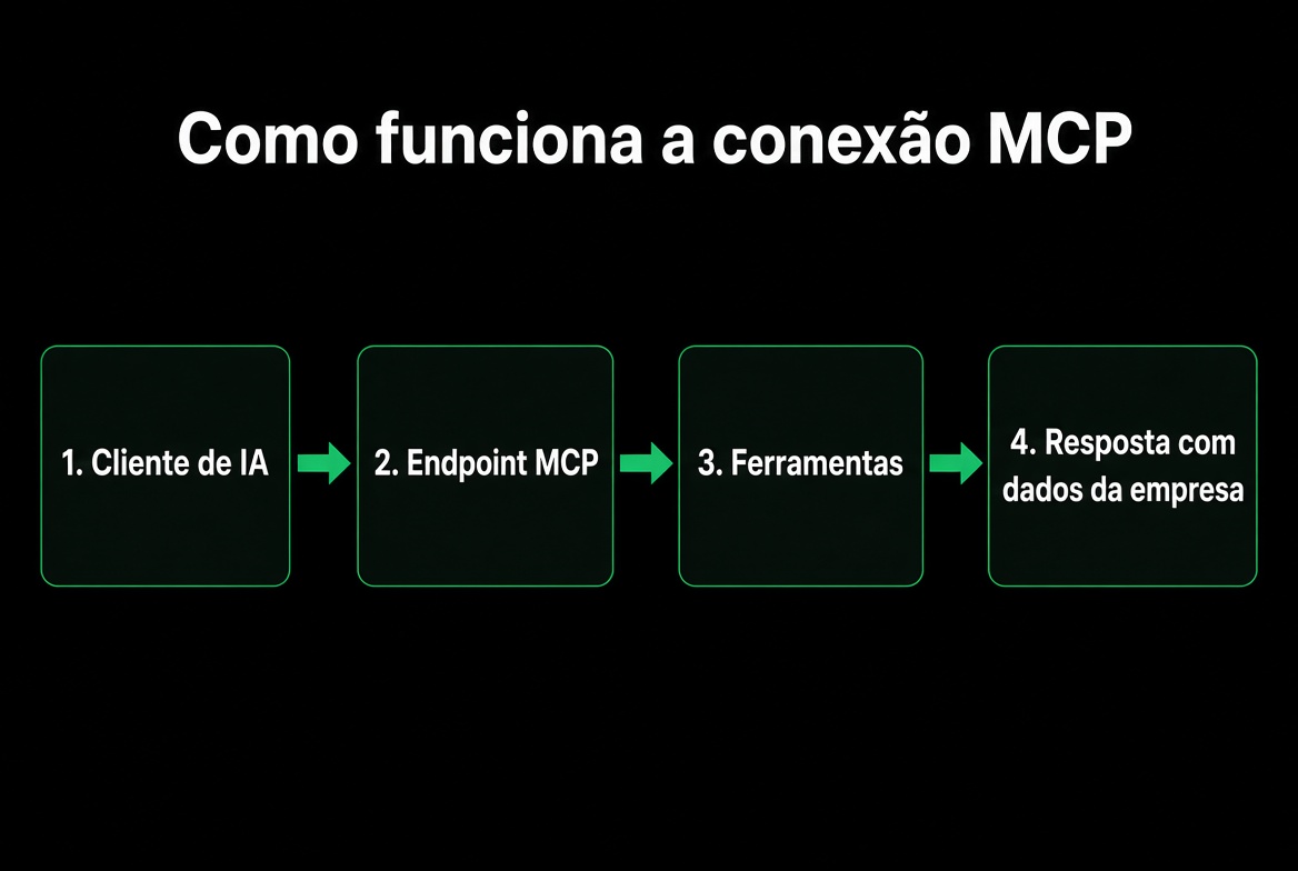 Como funciona a conexão MCP
