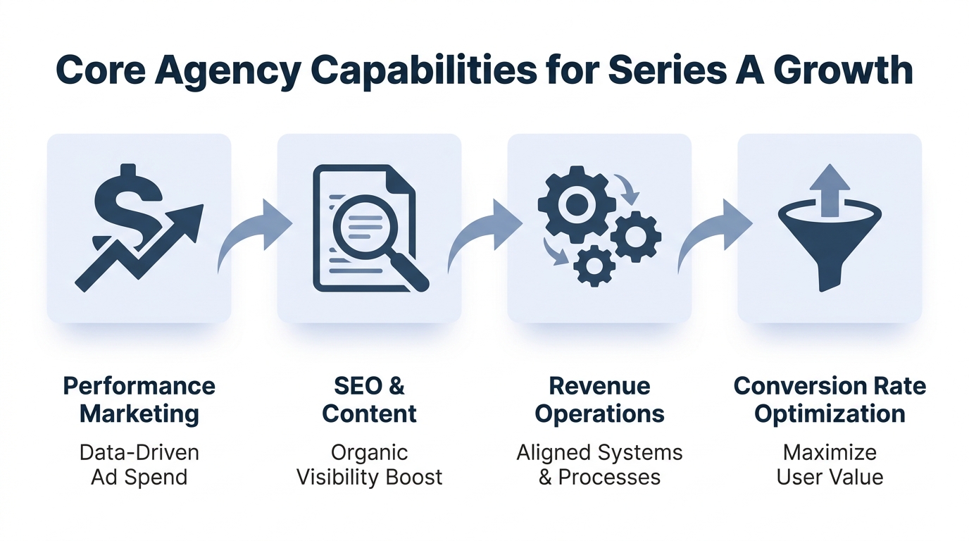 Four-column icon grid infographic showing core Series A agency capabilities: Performance Marketing, SEO and Content, Revenue Operations, and Conversion Rate Optimization — branded in #274059 navy