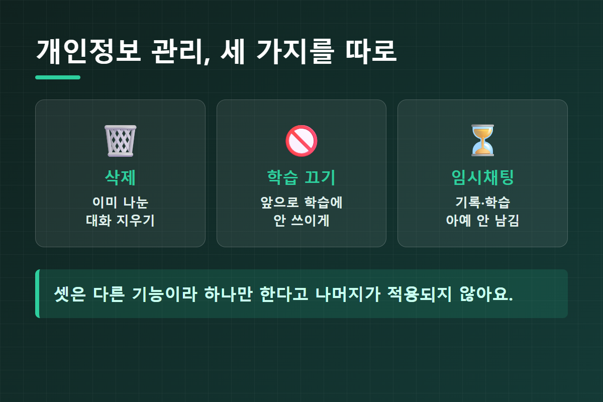 ChatGPT 개인정보 관리의 세 가지 방법 삭제·학습 끄기·임시채팅을 정리한 이미지