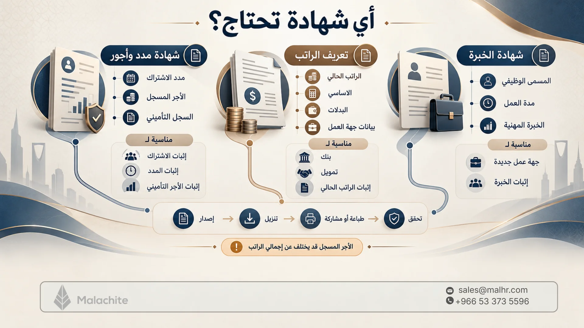 شهادة مدد وأجور: الاستخراج والطباعة والتحقق 2026