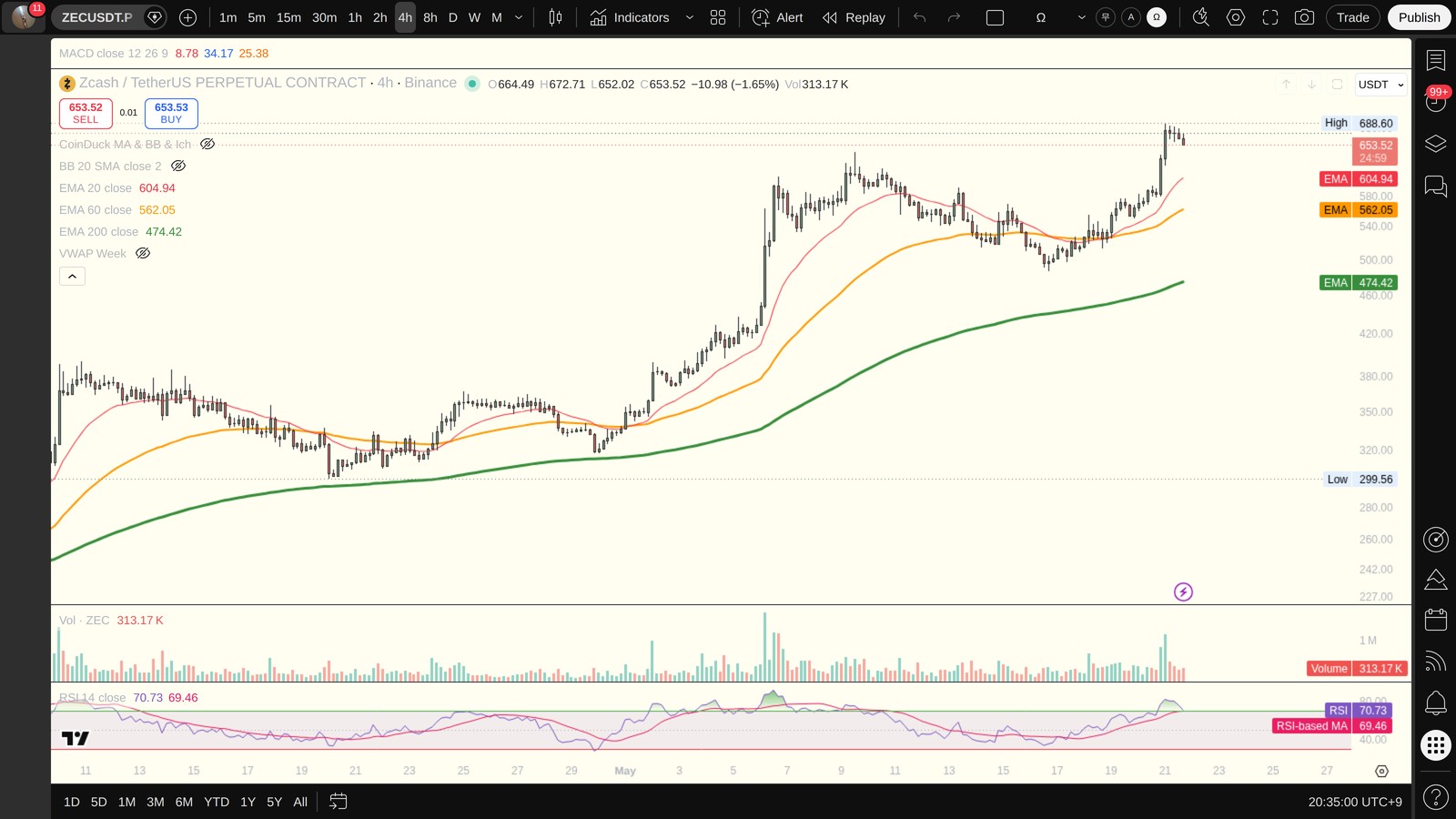 ZEC 4시간봉 차트 (TradingView)