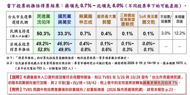 [問卦] 民調被追上為什麼不會緊張 - 八卦 - PTT.BEST 批踢踢爆文 3