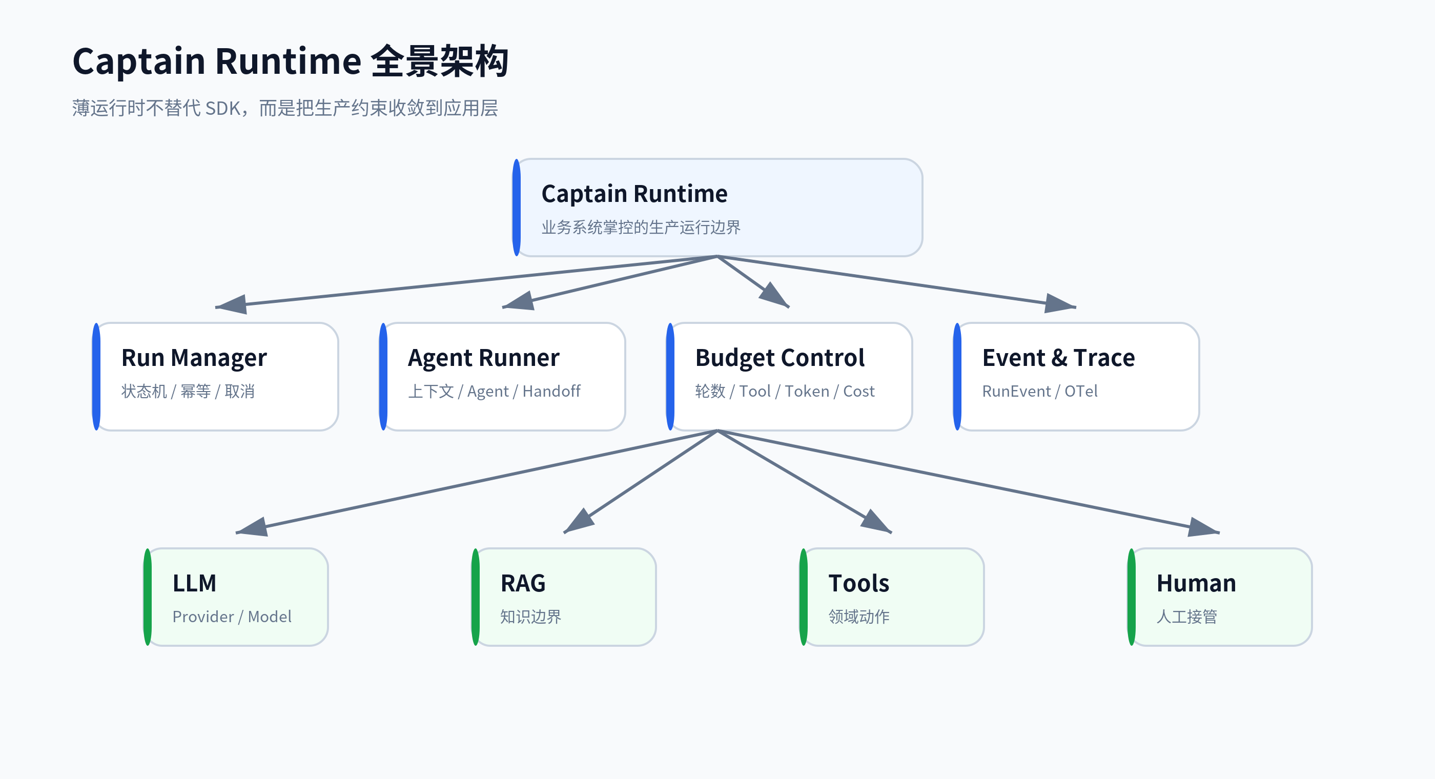 Captain Runtime 全景架构