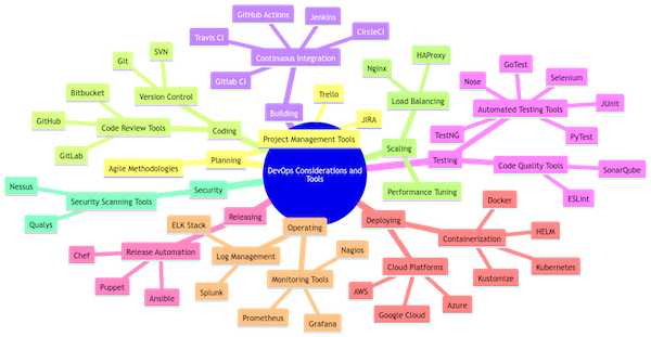 On Tool to Manage