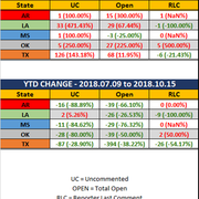 2018-10-15-SCR-UR-Report-Stats-Rep-wo-Ranks-MTD-YTD-Diff