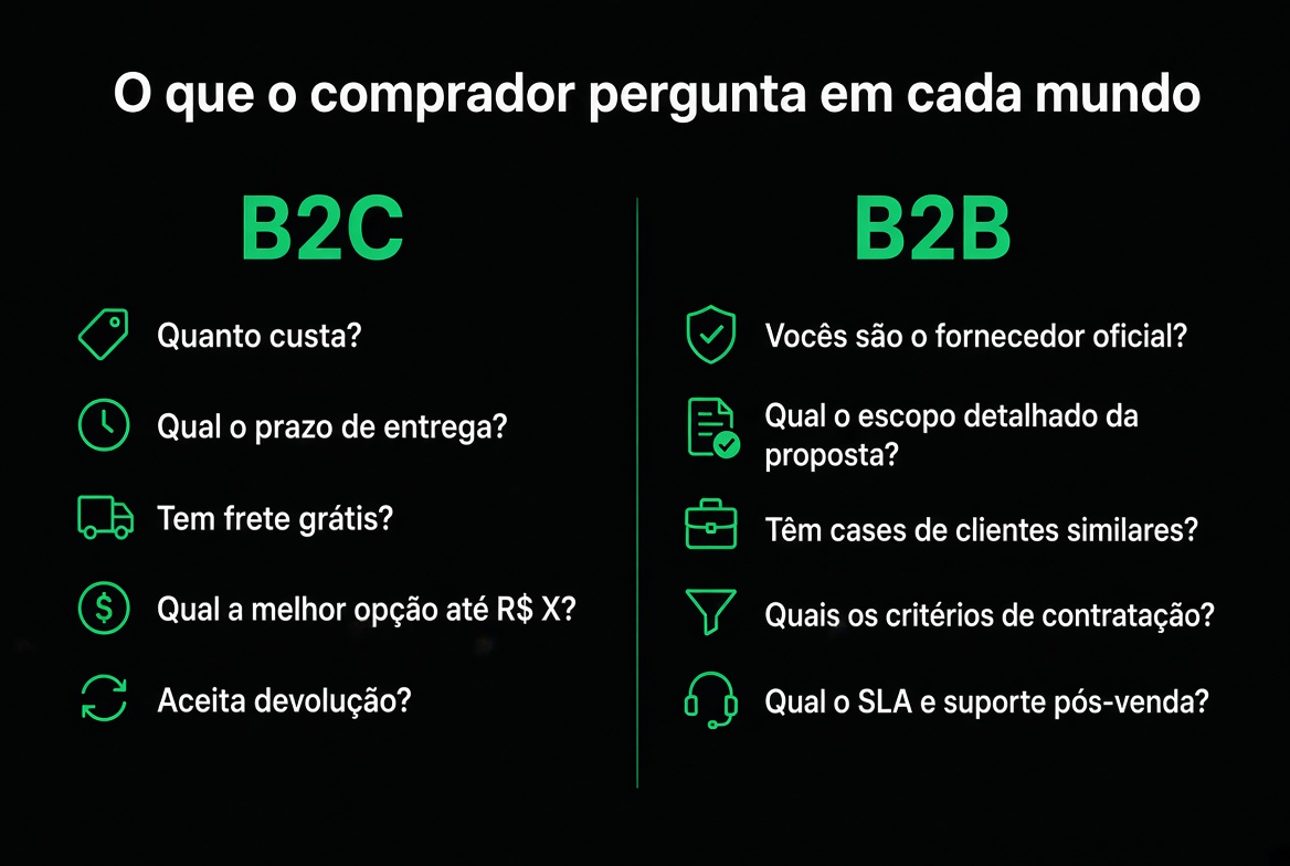 O que o comprador pergunta em cada mundo