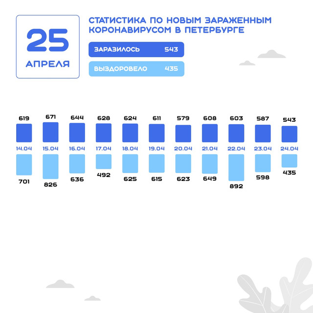 Данные на 25 апреля