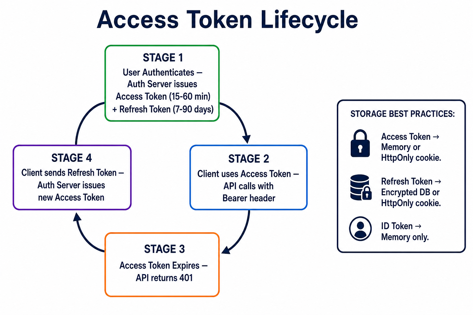 Access token lifecycle diagram showing issuance, usage, expiry, and refresh cycle with storage recommendations for each token type