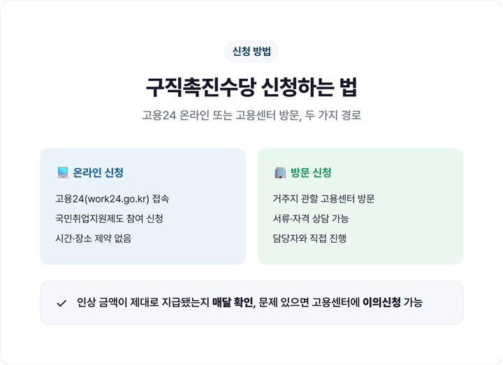 구직촉진수당 신청 방법 단계별 안내 - 고용24 온라인 접수와 고용센터 방문 두 가지 경로를 나눈 다이어그램