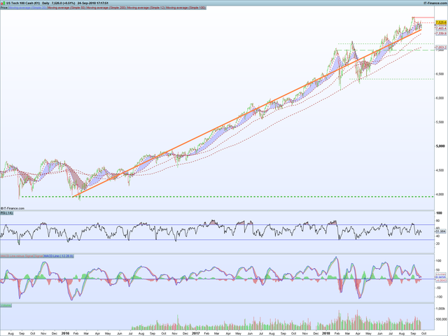 NASDAQ Daily