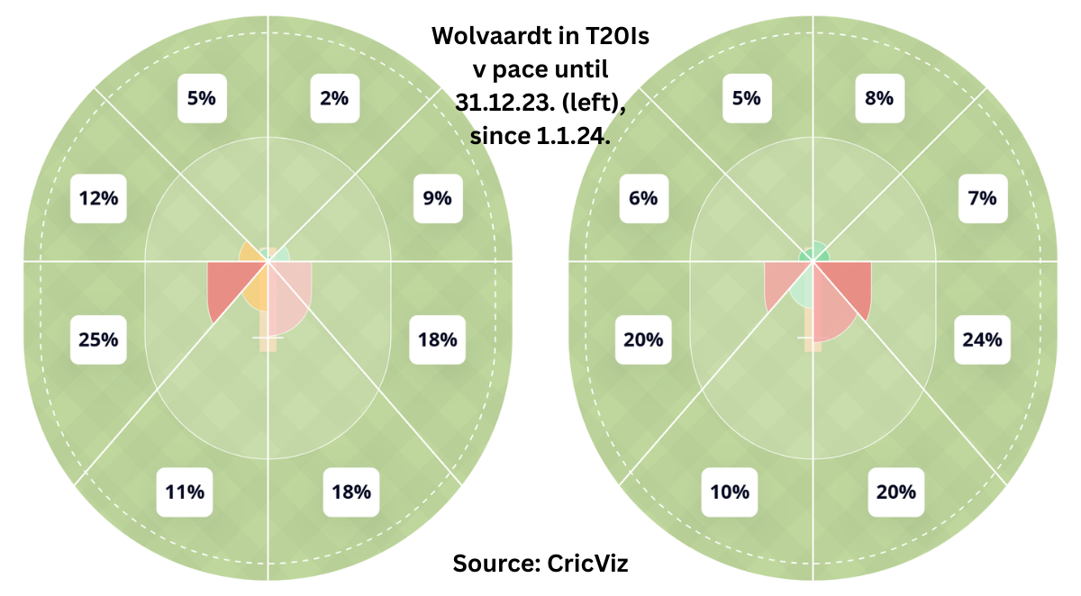 Wolvardt v pace