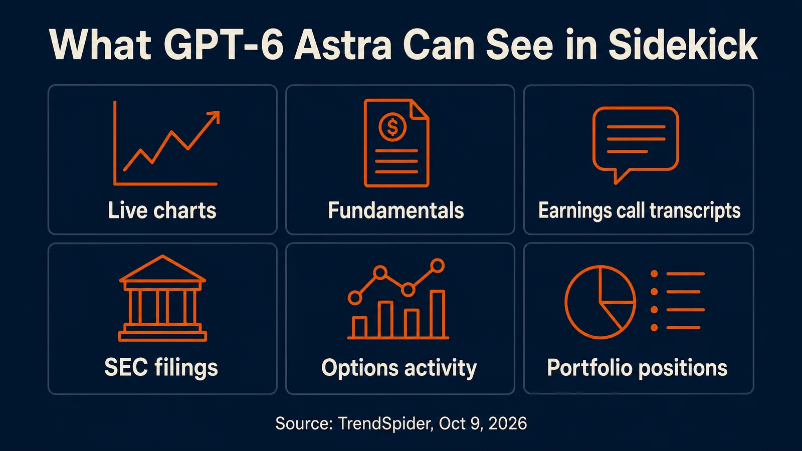Infographic of six data sources GPT-6 Astra can use in TrendSpider Sidekick: live charts, fundamentals, earnings call transcripts, SEC filings, options activity and portfolio positions