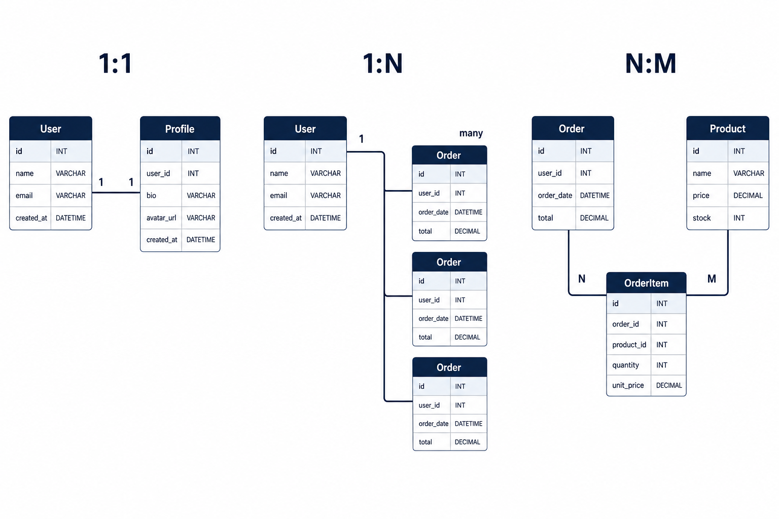 Entity relationship diagram showing One-to-One, One-to-Many, and Many-to-Many database relationships with example tables