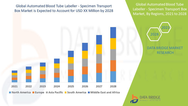 Automated-Blood-Tube-Labeller-Specimen-Transport-Box-Market