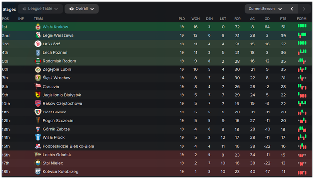 Ekstraklasa-standings