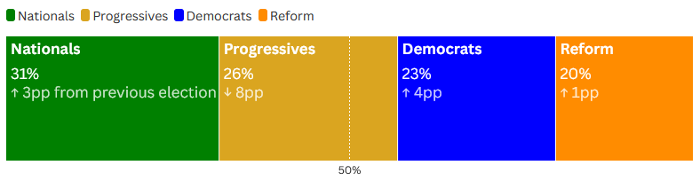 [Image: 5564-election-outcome.png]