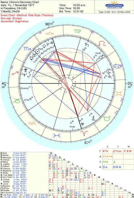 Chiron Discovery Chart
