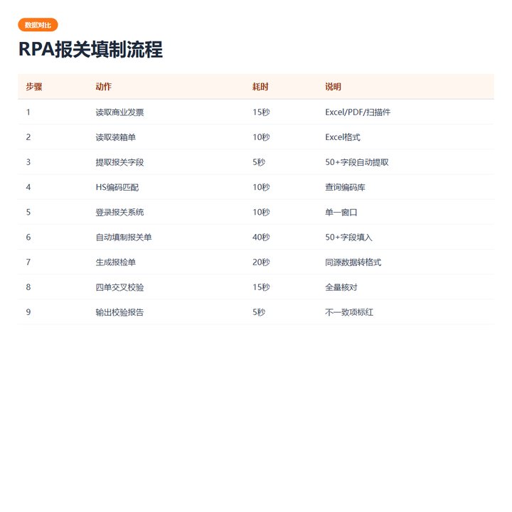RPA流程步骤