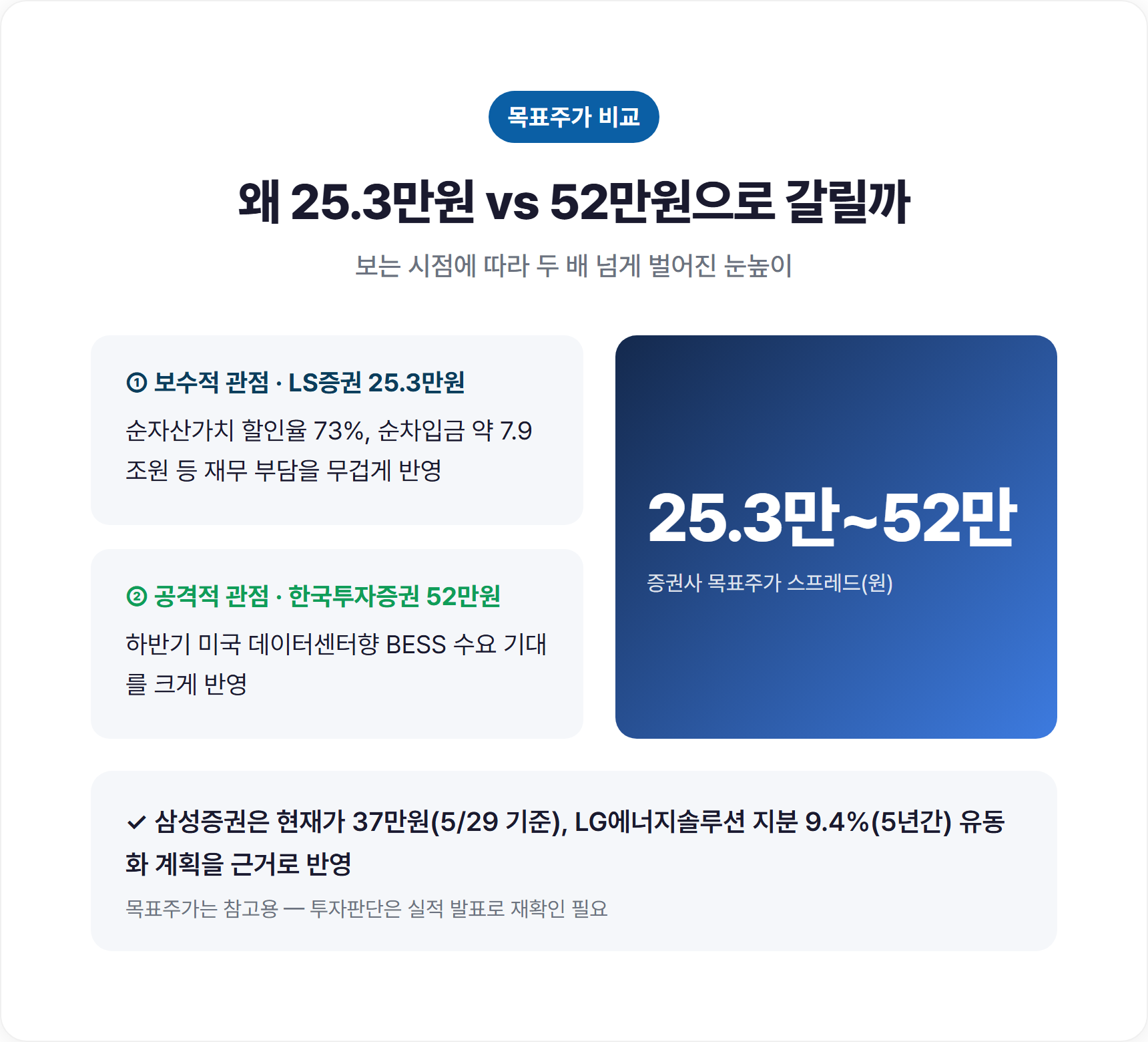 증권사별 LG화학 목표주가 비교 막대그래프