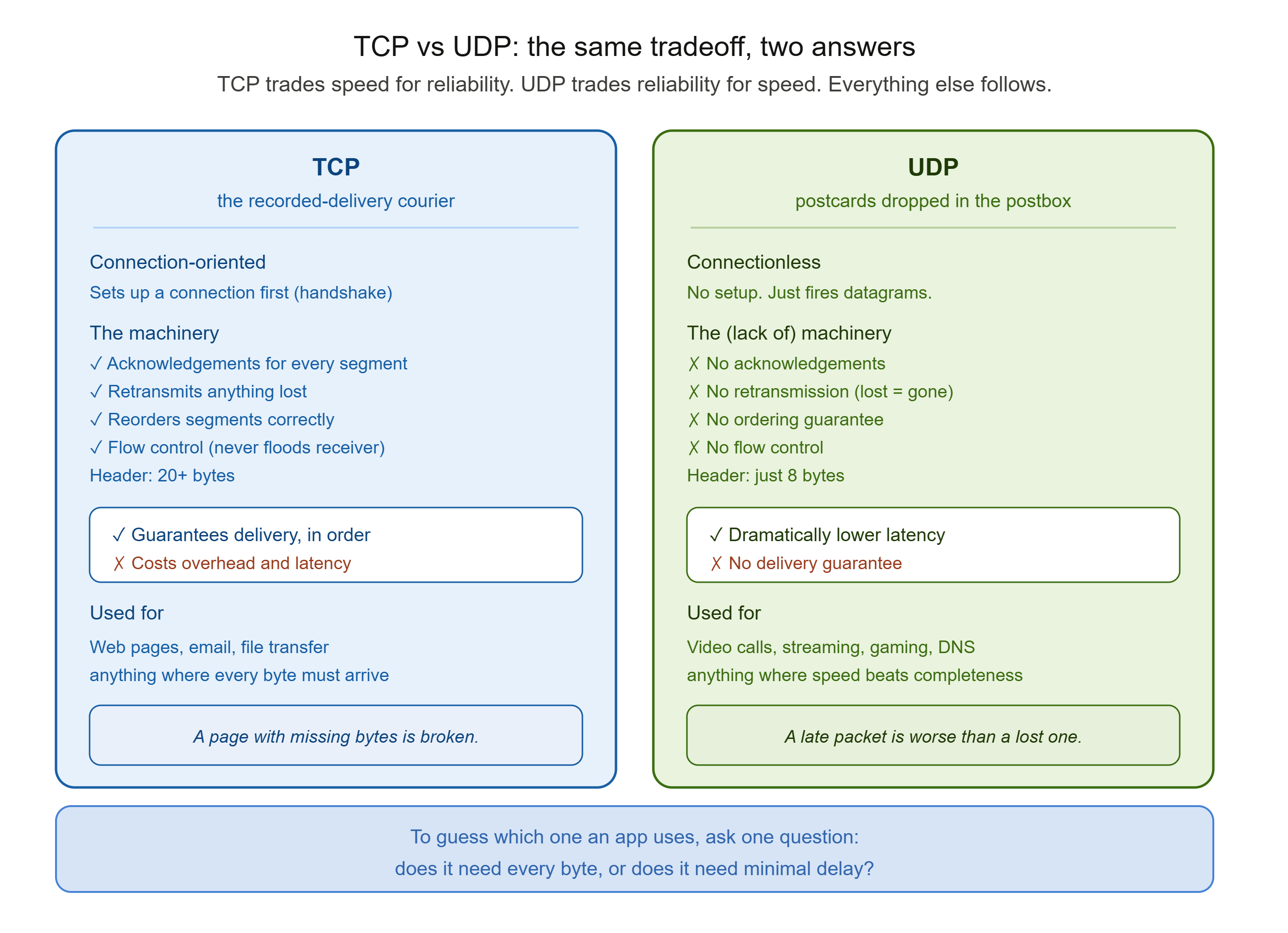 alt TCP vs UDP: The Comparison