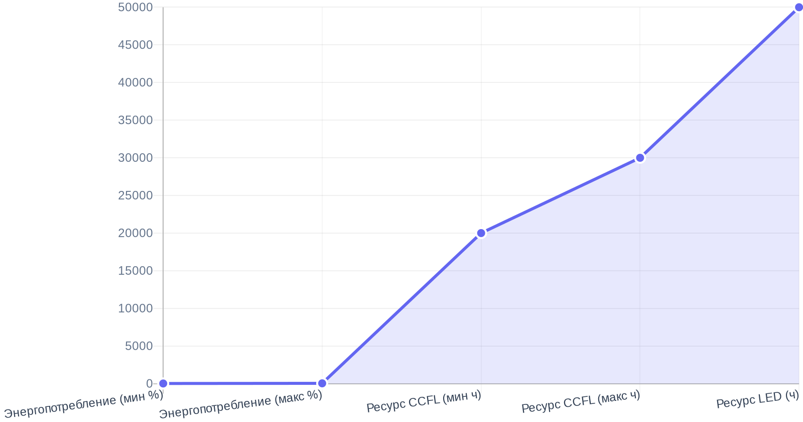 Сравнение характеристик LED и CCFL подсветки