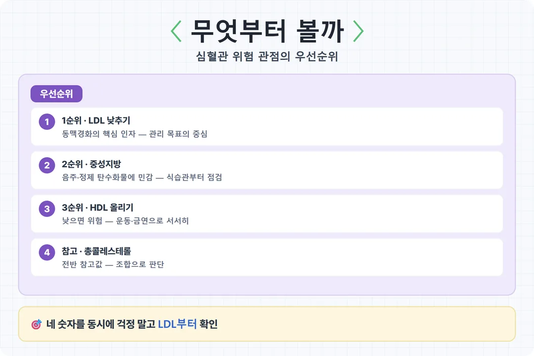 콜레스테롤 관리 우선순위 카드 LDL 중성지방 HDL