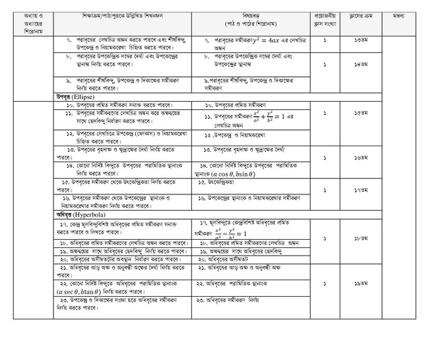 HSC Higher Math 2nd Part Short Syllabus 2021