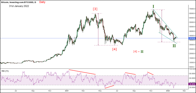 btcusd-d-310122a