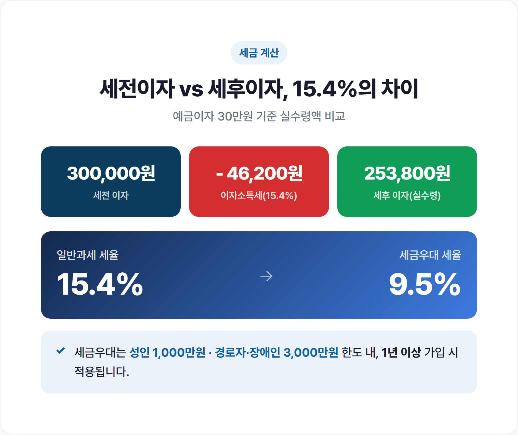 이자소득세 15.4% 원천징수 계산 예시 표