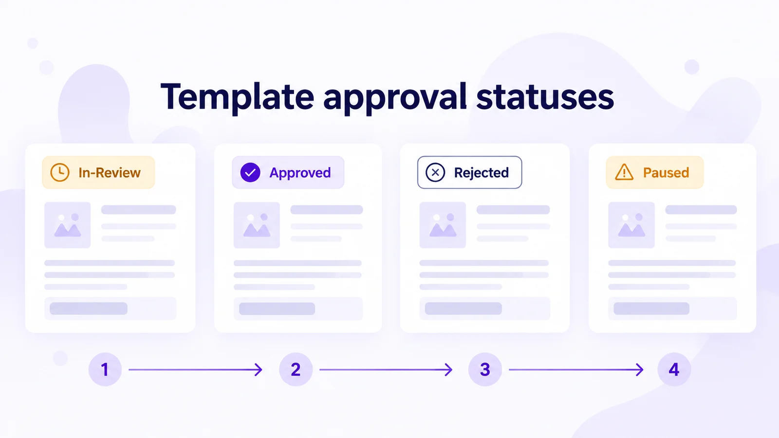 Template approval statuses: In-Review, Approved, Rejected and Paused