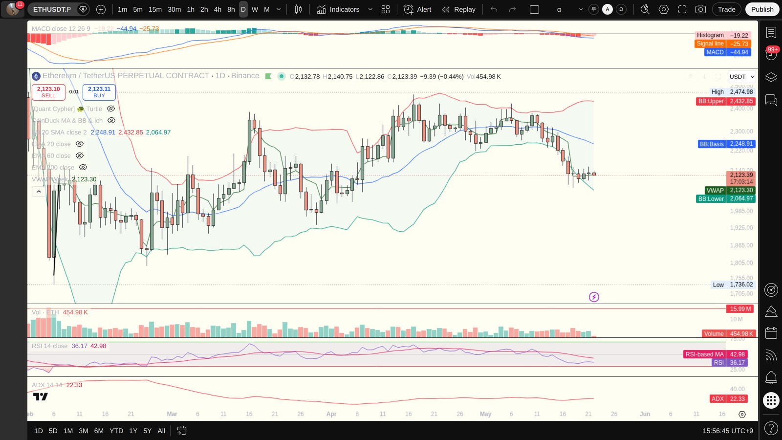 ETH 일봉 차트 — MACD·볼린저밴드·ADX·VWAP (TradingView)
