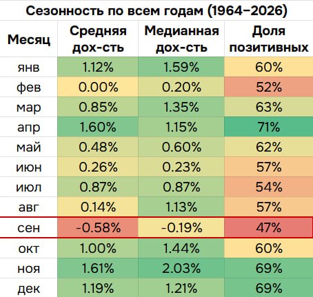 🌟 Сезонность S&P 500 за 63 года: что меняется в годы выборов 🌟 Сезонность S&P 500 за 63 года: что меняется в годы выборов