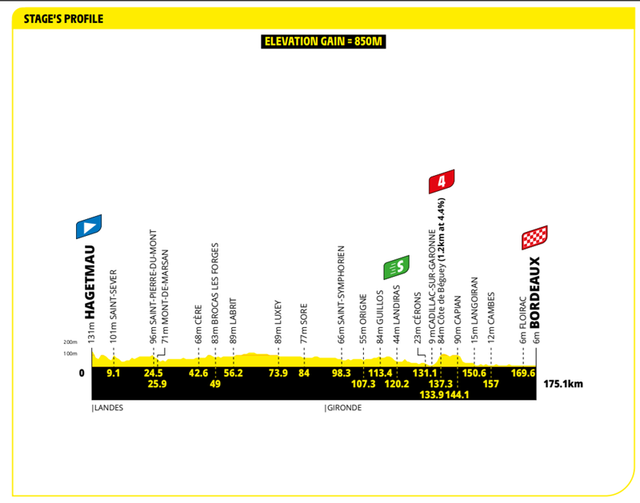 Stage 7 profile
