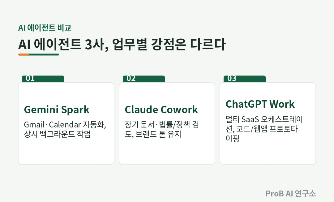 ChatGPT Work·Claude Cowork·Gemini Spark AI 에이전트 비교 대표 이미지