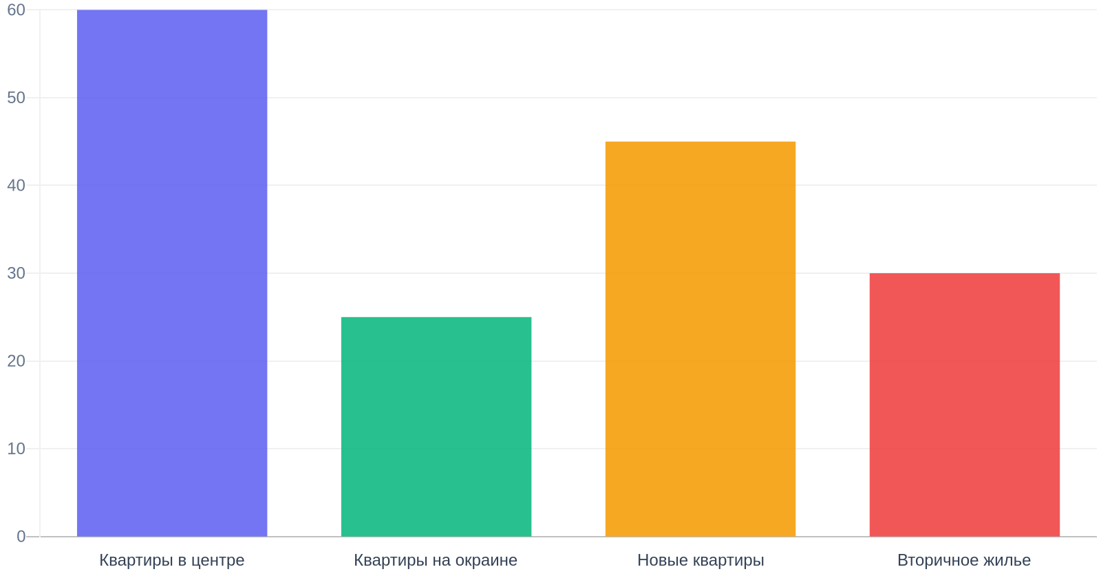Популярность типов квартир