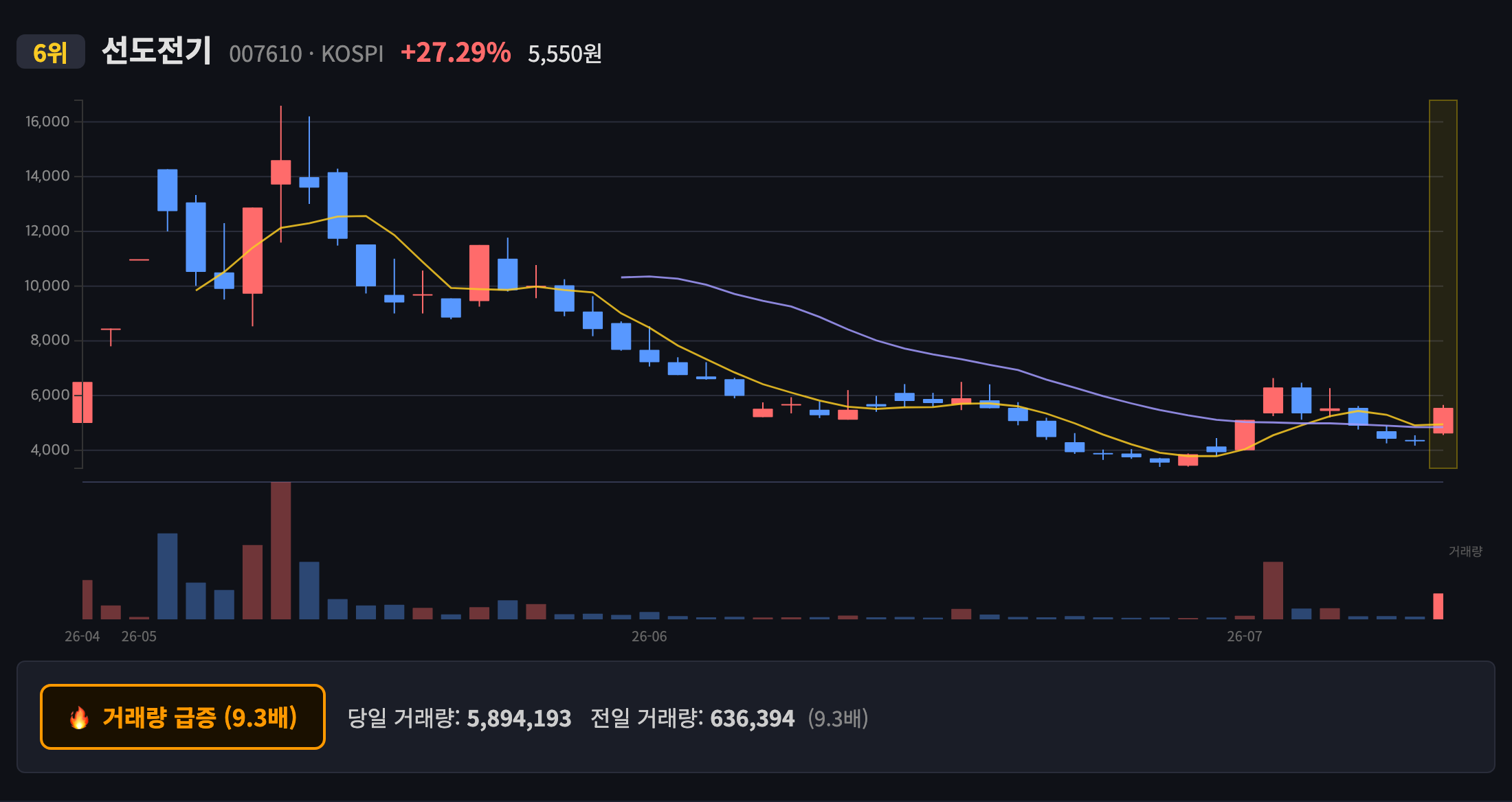 선도전기 일봉 차트