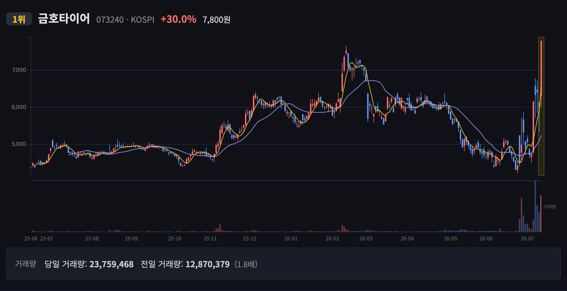 금호타이어 일봉 차트