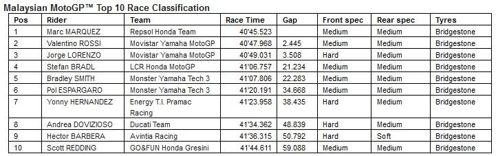 MotoGP, Debriefing di Sepang 1 gomme sepang
