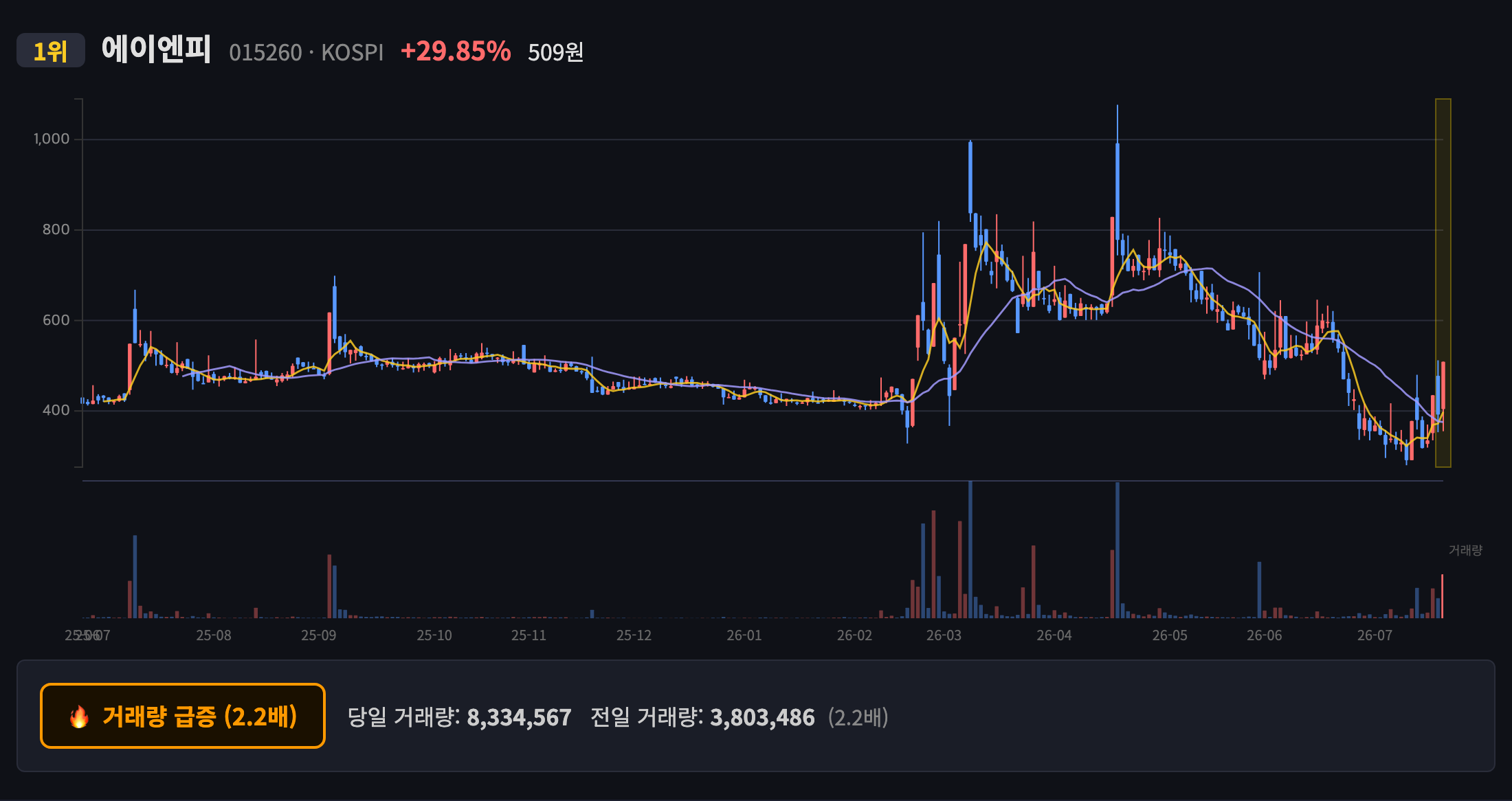 에이엔피 일봉 차트
