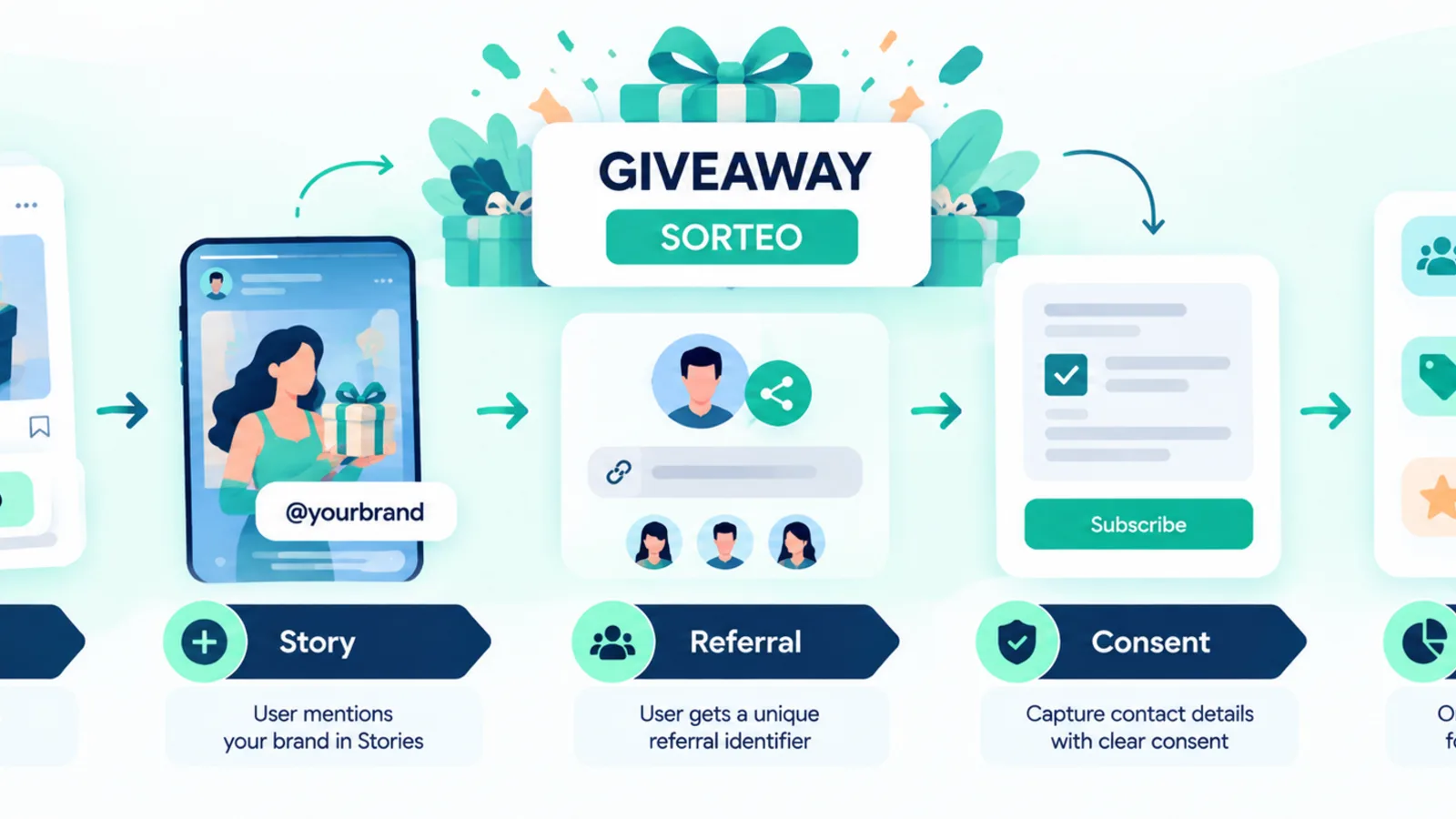Instagram giveaway automation showing keyword entry, Story mention, referral capture and consent-based data flow