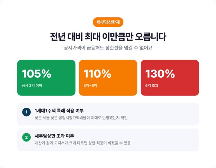 세부담상한제 구간별 상한율(공시 3억↓ 105%·3억~6억 110%·6억↑ 130%) 안내