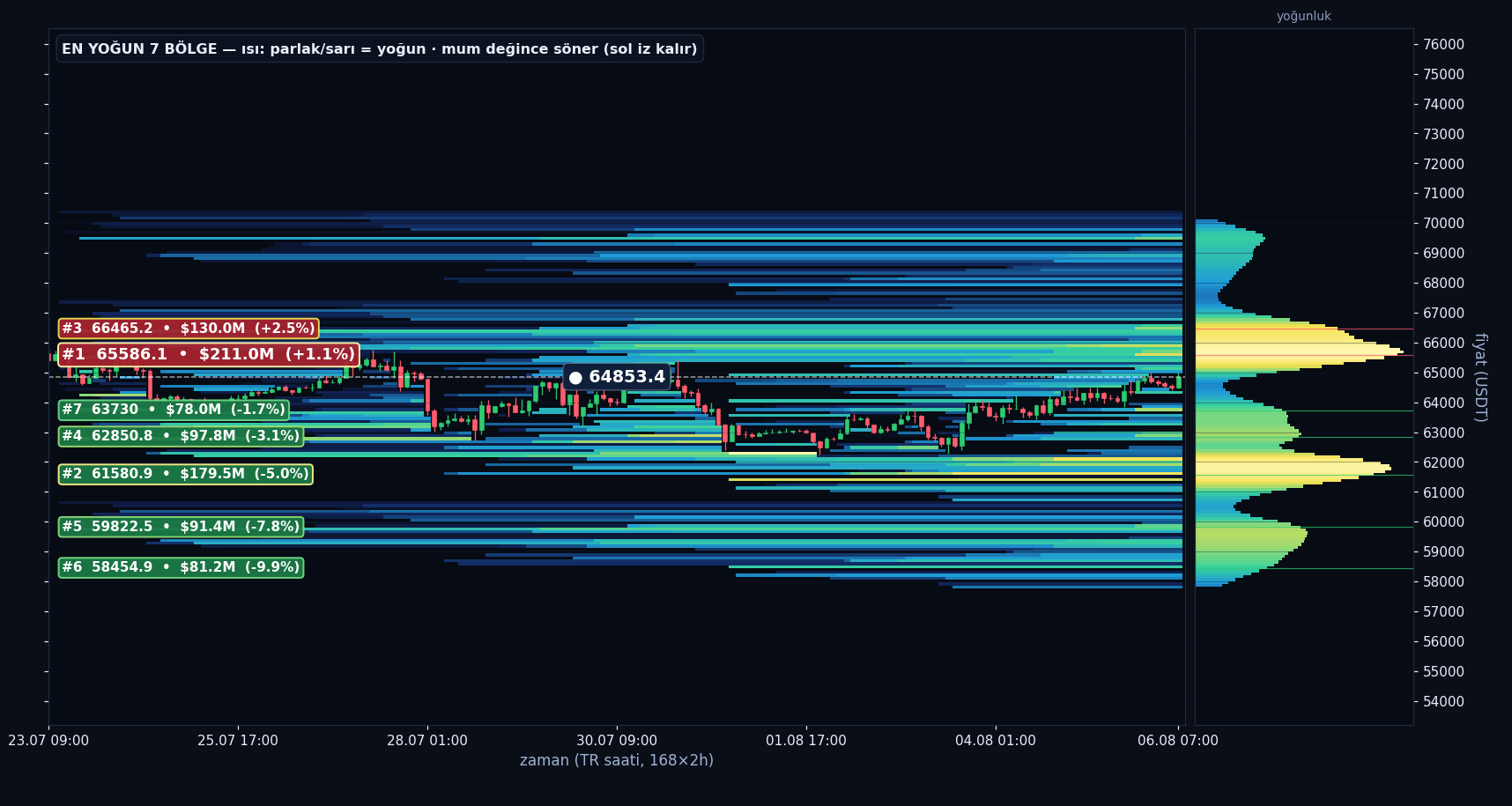 BTC tahmini likidasyon ısı haritası