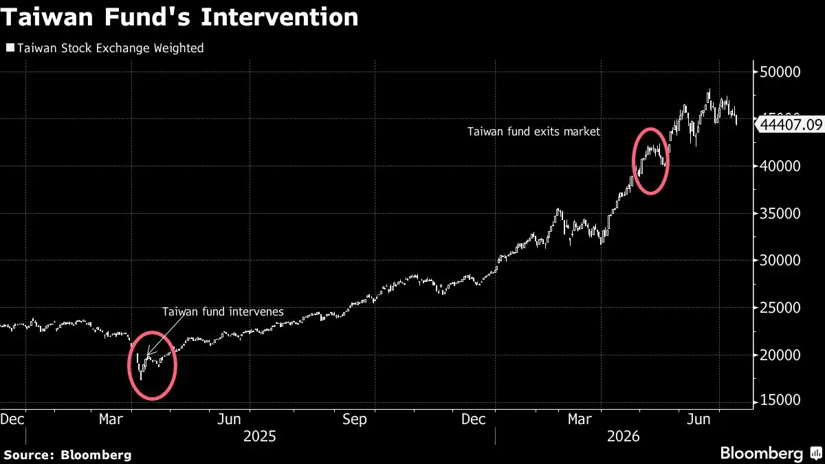 Taiwan’s National Stabilization Fund Secures Massive Gains Following Trade Intervention