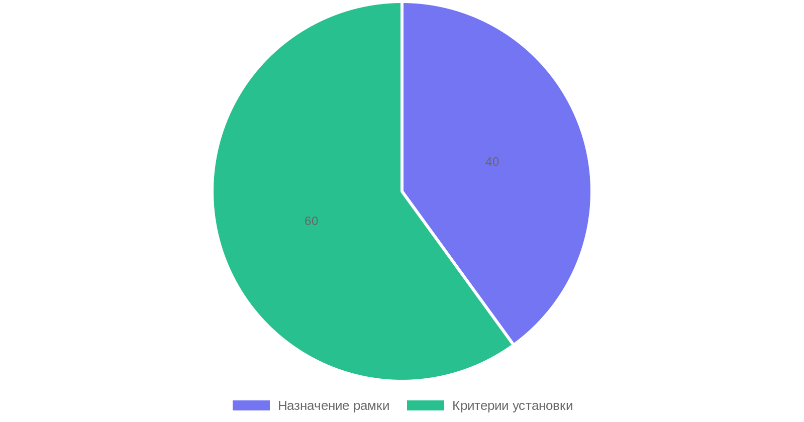 Рамки для дисплеев: распределение значимости