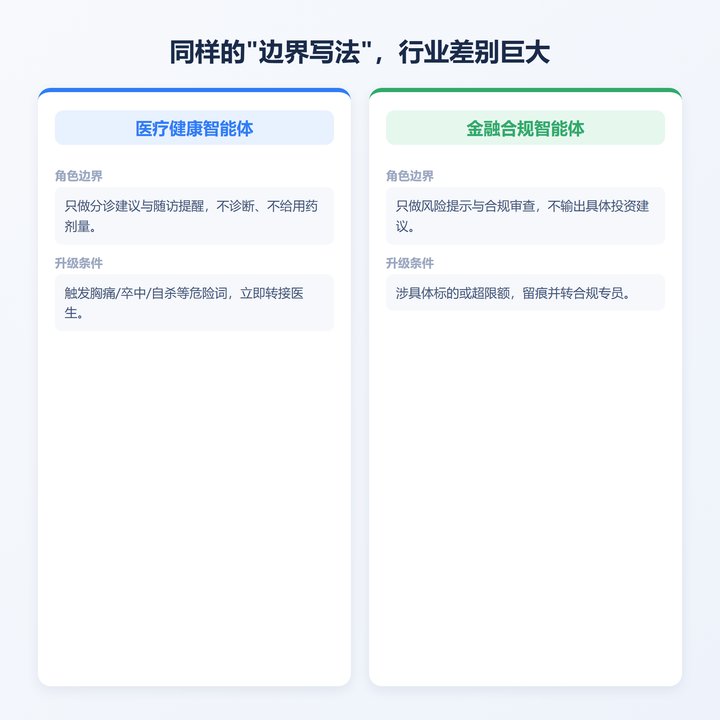 医疗与金融智能体边界写法对比