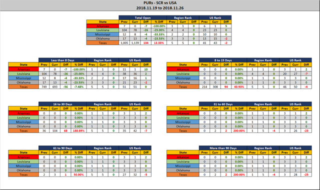 2018-11-26-SCR-PUR-Report-Stats-Report